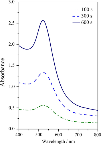 The UV–vis absorption spectra for AuNPs dispersion in water-PEG of molecular weight 400 g mol−1 at a ratio of 1:9. Sputtering times varied in the interval 100–600 s and the samples were prepared at 30 mA.