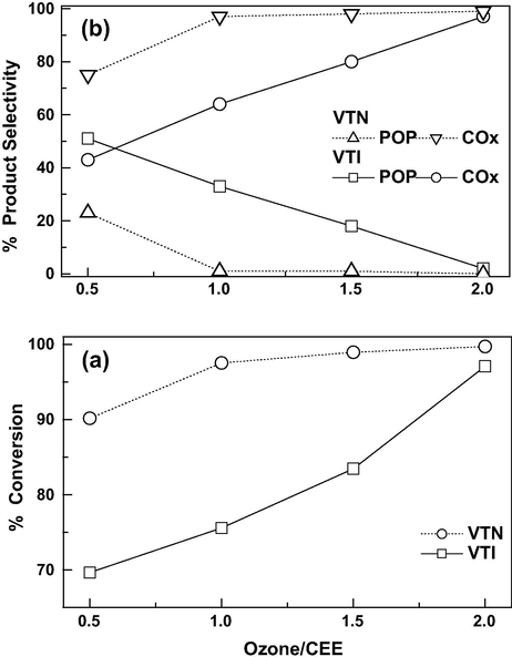 Effect of O3/CEE molar ratios on CEE oxidation over catalysts: (a) conversion and (b) product selectivity (Reaction temp = 150 °C and GHSV = 19,000 h−1).
