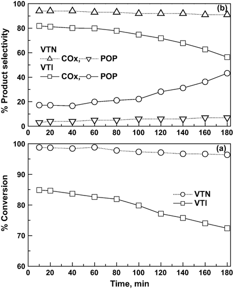 Effects of time on steam on CEE oxidation: (a) conversion and (b) product selectivity (Reaction temp = 150 °C, GHSV = 19,000 h−1 and O3/CEE = 1).