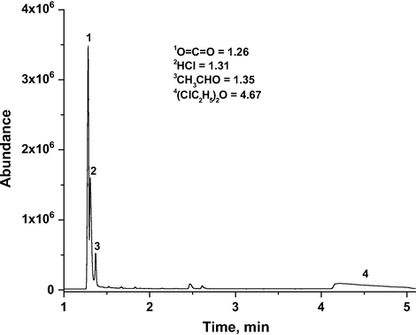GC-MS analysis of non-condensable phase from CEE oxidation over VTN catalyst (Reaction temp = 150 °C, GHSV = 15,000 h−1 and O3/CEE = 1).