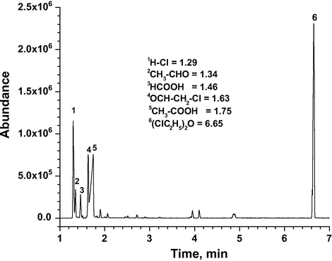 GC-MS of condensable reaction phase from CEE oxidation over VTN catalyst (Reaction temp = 150 °C, GHSV = 15,000 h−1 and O3/CEE = 1).
