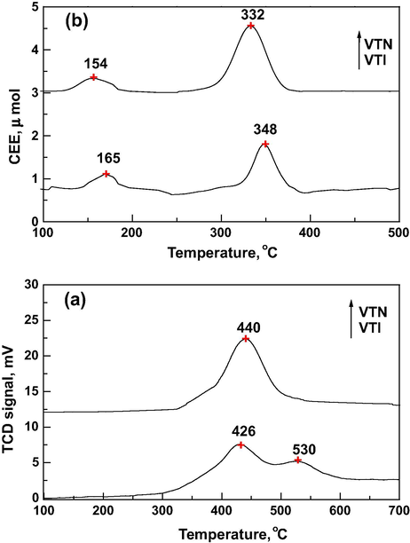 (a) Temperature programmed reduction profile of the catalysts. (b) Temperature programmed desorption profile of CEE over catalysts.