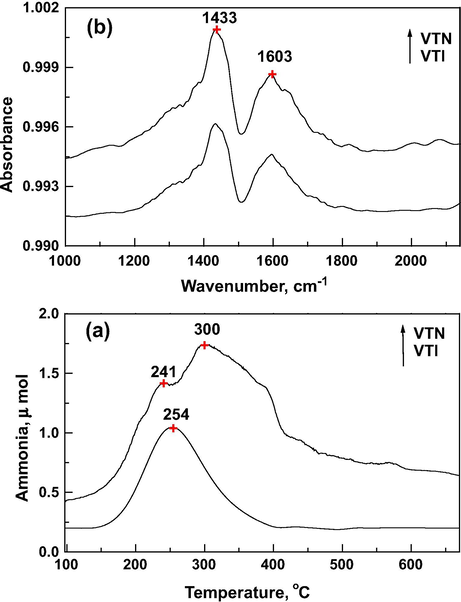 (a) Temperature programmed desorption profile of ammonia over catalysts. (b) FTIR – temperature programmed desorption profile of ammonia over catalysts.