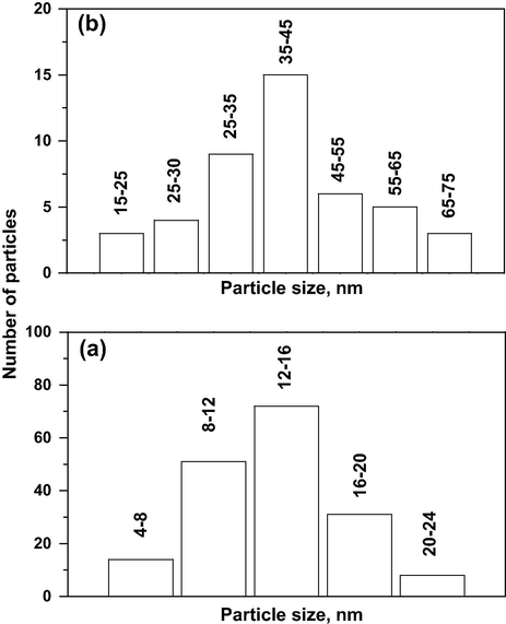 Particle size distributions of the catalysts as obtained from the TEM (a) VTN and (b) VTI.