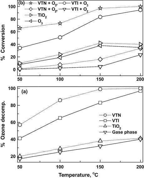Effect of reaction temperature on (a) ozone decomposition, (b) CEE conversion and GHSV = 19,000 h−1 and O3/CEE = 1.