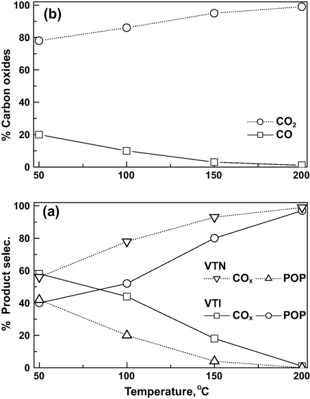 Effect of reaction temperature on (a) product selectivity over catalyst and (b) the formation of carbon oxides over VTN catalysts at GHSV = 19,000 h−1 and O3/CEE = 1.