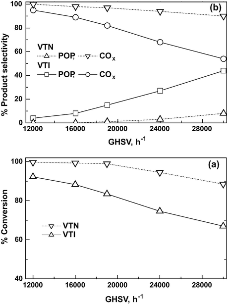 Effect of GHSV on CEE oxidation over catalysts: (a) conversion and (b) product selectivity (Reaction temp = 150 °C and O3/CEE ratio = 1).
