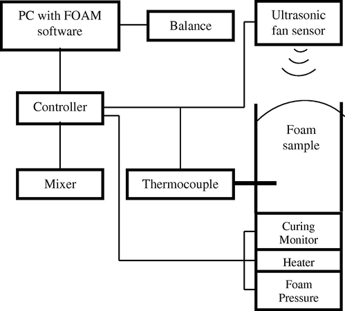 Scheme of Foamat device.