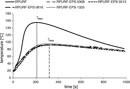 Changes of core temperatures during the synthesis of RPURF and RPURF-EPS.