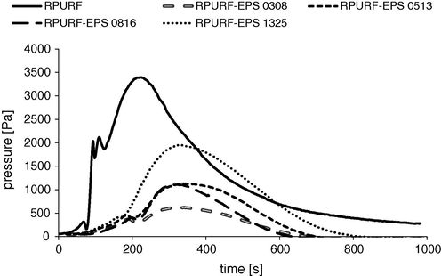 Pressure changes during the synthesis of RPURF and RPURF-EPS.