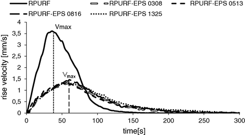 RPURF and RPUR-EPS rise velocity vs. time.