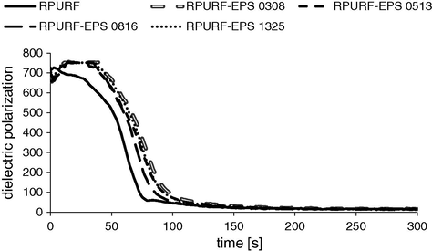 Dielectric polarization of RPURF and RPURF-EPS vs. time.