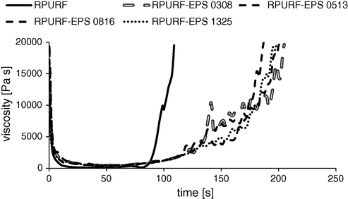 Viscosity of the reaction mixture during the creation of RPURF and RPURF-EPS.