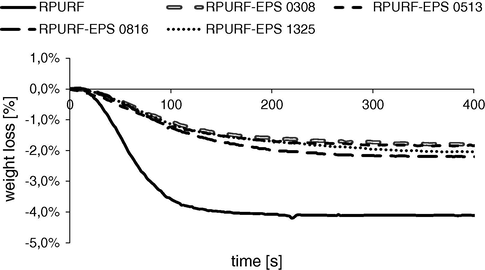The loss of mass during the creation of RPURF and RPURF-EPS.