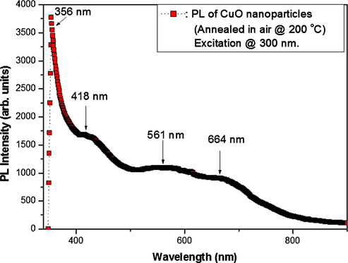 Photoluminescence spectrum of CuO nanoparticles annealed in air at 200 °C, with an excitation source of wavelength 300 nm.