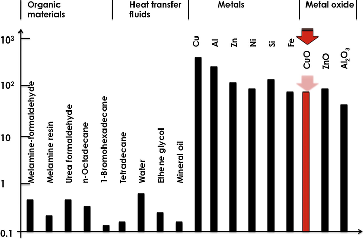 Thermal conductivity of various organic materials, heat transfer fluids, metals and oxides including CuO.