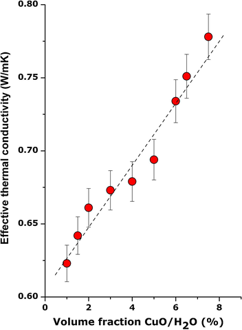 Room temperature evolution of the effective thermal conductivity of nanoplatelet-containing CuO powder dispersed in PVP-water solution versus their volume fraction.