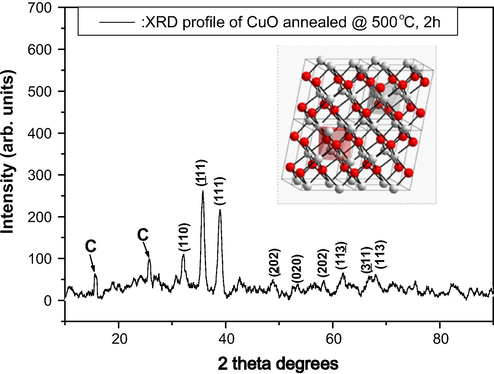 X-ray diffraction pattern of the CuO nanoplatelet-containing powder indicating the pure Tenorite structure.
