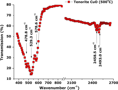 ATR/FT-IR spectrum of the CuO nanoplatelet-containing powder indicating the pure Tenorite structure.