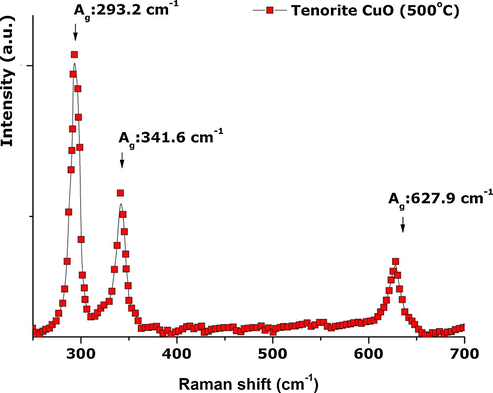 Room temperature Raman spectrum of the CuO nanostructured powder confirming the pure Tenorite structure.