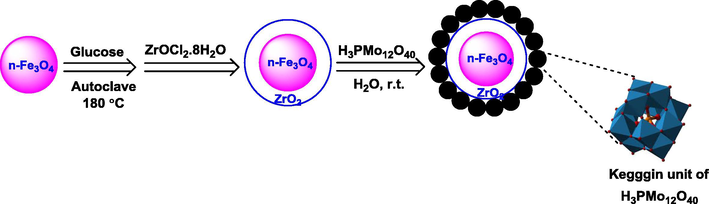 Preparation of n-Fe3O4@ZrO2 supported phosphomolybdic acid.