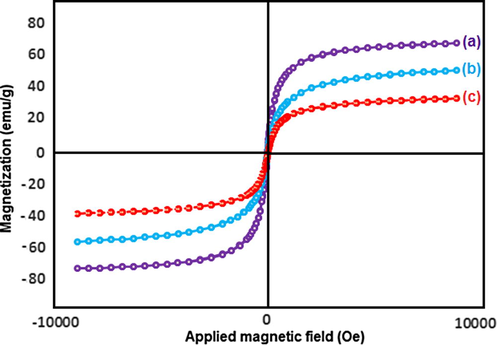 Magnetization curves of the (a) n-Fe3O4, (b) n-Fe3O4@ZrO2 and (c) n-Fe3O4@ZrO2/PMA.