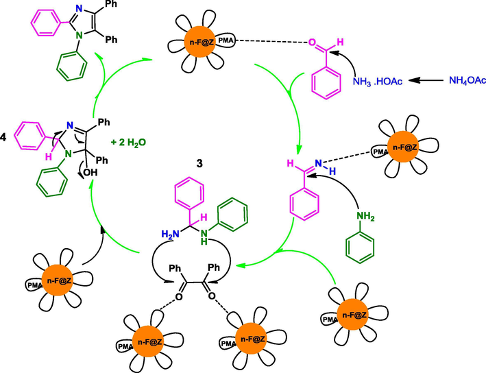 Proposed mechanism for the synthesis of 1, 2, 4, 5-tetrasubstituted imidazole catalyzed by n-Fe3O4@ZrO2/PMA.