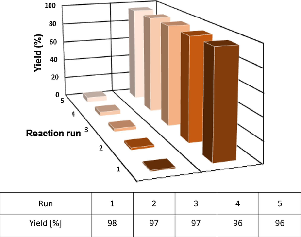 Reusability of n-Fe3O4@ZrO2/PMA for the synthesis of 2, 4, 5-trisubstituted imidazole.