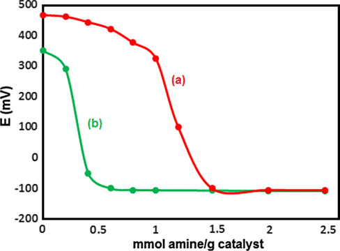 Potentiometric titration curves of (a) PMA and (b) n-Fe3O4@ZrO2.