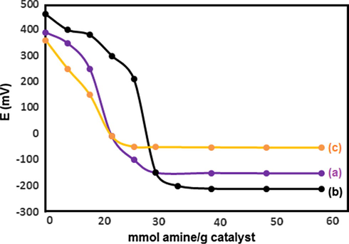 Potentiometric titration curves of (a) n-Fe3O4@ZrO2/PMA 10 wt.%, (b) 20 wt.%, and (c) 30 wt.%.