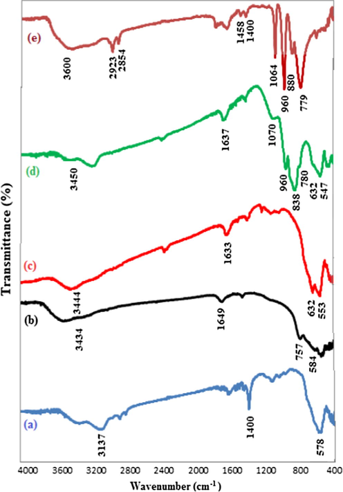 FT-IR spectra of (a) nano-Fe3O4, (b) nano-ZrO2, (c) nano-Fe3O4@ZrO2, (d) nano-Fe3O4@ZrO2/PMA 20 wt.% and (e) PMA.