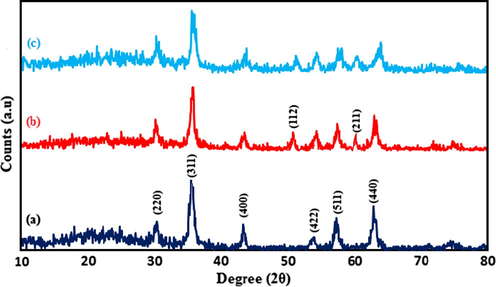 XRD spectra of (a) nano-Fe3O4, (b) nano-Fe3O4@ZrO2 and (c) nano-Fe3O4@ZrO2/PMA 20 wt.%.