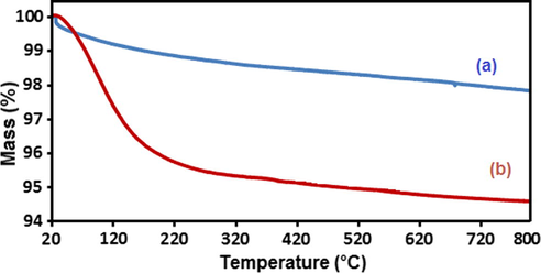 TGA curves of (a) n-Fe3O4@ZrO2 and (b) n-Fe3O4@ZrO2/PMA 20 wt.%.