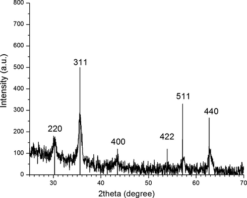 XRD pattern of γ-Fe2O3 nanoparticles.