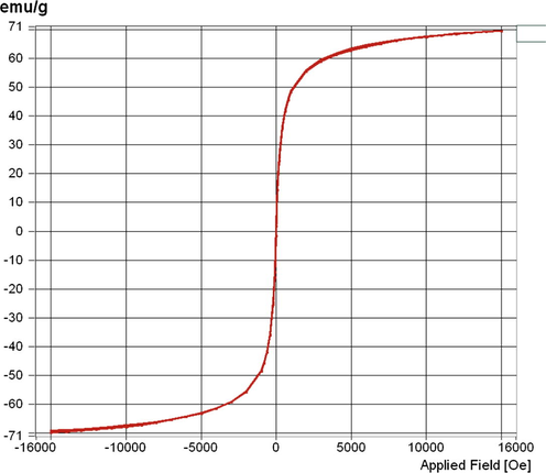 Magnetization curve of γ-Fe2O3 nanoparticles.