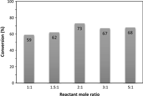 Effect of anisole:benzoyl chloride molar ratio on the reaction conversion.