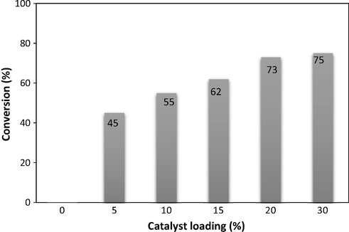Effect of catalyst loading on the benzoylation of anisole under sonication for 30 min.