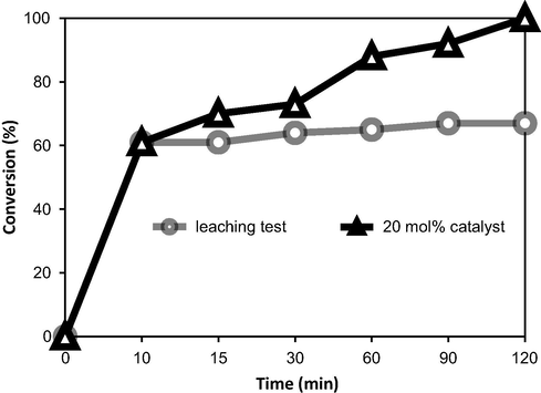 Leaching test showed no contribution from homogeneous catalysis of leached species.