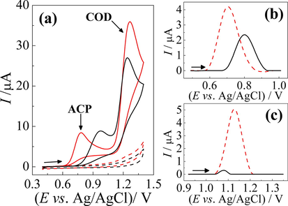 (a) Cyclic voltammograms obtained for a 0.2 mol L−1 phosphate buffer (pH 4.0) solution containing 0.1 mmol L−1 ACP and 0.1 mmol L−1 COD using a ( ) CP–BDD electrode and an ( ) AP–BDD electrode. v = 50 mV s−1. Square-wave voltammogram obtained for a 0.2 mol L−1 phosphate buffer (pH 4.0) solution containing (b) 10.0 μmol L−1 ACP and (c) 10.0 μmol L−1 COD using a ( ) CP–BDD electrode and an ( ) AP–BDD electrode. Square-wave voltammetry parameters: f = 70 Hz, a = 50 mV ΔEs = 4 mV s−1.