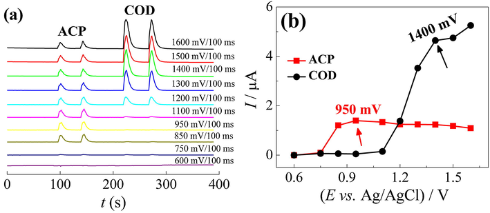 (a) Amperogramms obtained in FIA–MPA system after single injections of supporting electrolyte solutions containing ACP 10.0 μmol L−1 or COD 10.0 μmol L−1. (b) Hydrodynamic voltammograms obtained for ACP and COD by plotting the values of peak current as a function of the corresponding applied potential pulses. Supporting electrolyte: 0.05 mol L−1 H2SO4; injection volume: 350.0 μL and flow rate: 3.8 mL min−1.