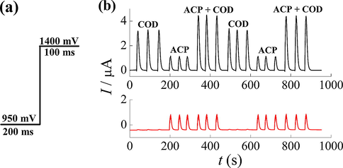 (a) MPA waveform applied to the CP–BDD electrode vs. potential pulse time. (b) FIA–MPA response for injections in triplicate of supporting electrolyte solutions containing only ACP (10.0 μmol L−1), only COD (10.0 μmol L−1) or ACP + COD (both at 10.0 μmol L−1). Supporting electrolyte: 0.05 mol L−1 H2SO4; injection volume: 350.0 μL and flow rate: 3.8 mL min−1.