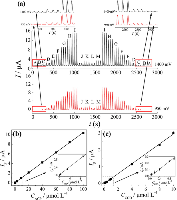 (a) FIA–MPA amperogramms obtained after injections of supporting electrolyte solutions containing ACP (A–I: 0.080, 0.50, 3.0, 9.0, 20, 40, 60, 80 and 100 μmol L−1) and COD (A–I: 0.050, 0.080, 0.20, 0.40, 0.80, 1.0, 4.0, 8.0 and 10 μmol L−1) simultaneously or four appropriately diluted pharmaceutical samples (J–M). (b) Analytical curve obtained for ACP and (c) COD. Supporting electrolyte: 0.05 mol L−1 H2SO4; injection volume: 350.0 μL and flow rate: 3.8 mL min−1.