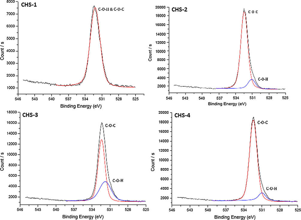High resolution O 1s scans of chitosan/PEGME blend films in different compositions consisting of 90/10 (CHS-1), 80/20 (CHS-2), 70/30 (CHS-3), and 60/40 (CHS-4).