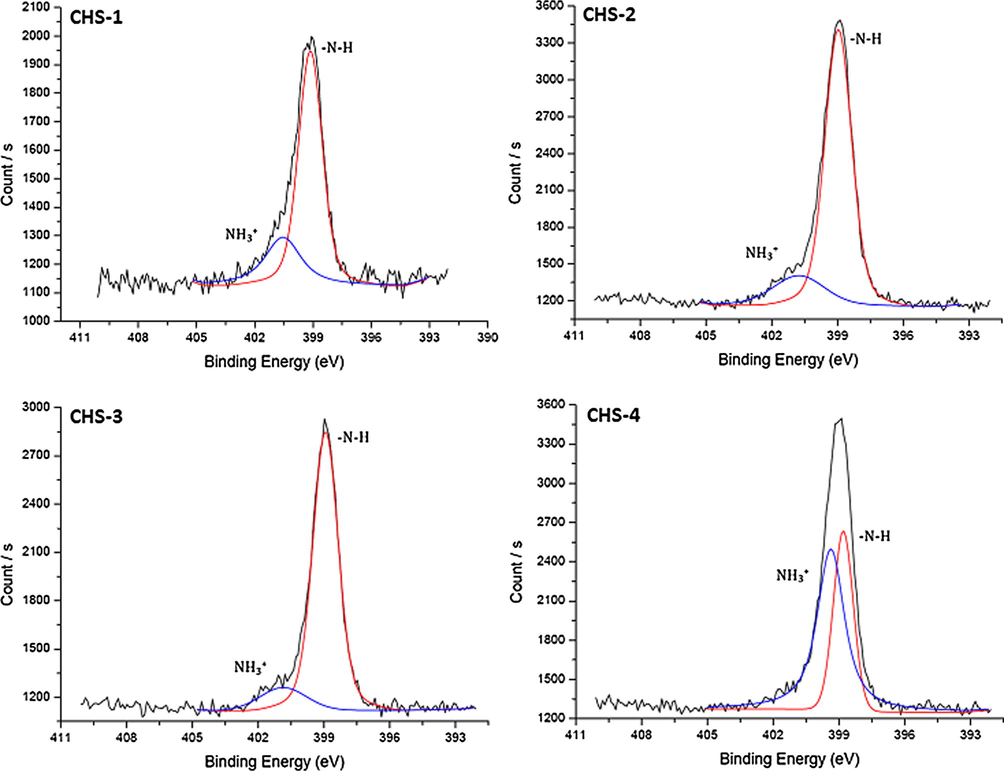 High resolution N 1s scans of chitosan/PEGME blend films in different compositions consisting of 90/10 (CHS-1), 80/20 (CHS-2), 70/30 (CHS-3), and 60/40 (CHS-4).