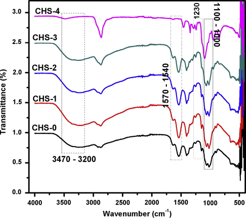 FT-IR study of chitosan/PEGME blend films in different compositions.