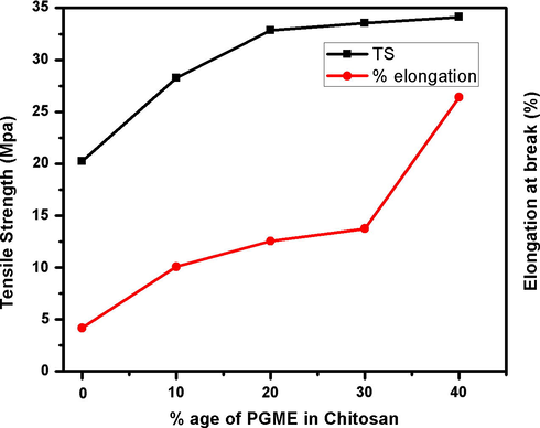 The plot of % age of PEGME in blend films and TS (MPa).