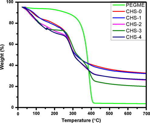 TGA of chitosan/PEGME blend films.