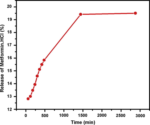 The absorbance of PBS solution containing film loaded with drug.