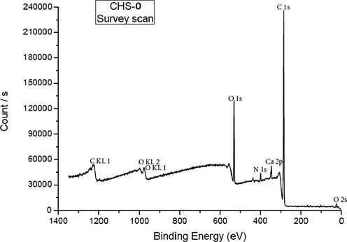 XPS survey-scan of pristine chitosan (CHS-0).