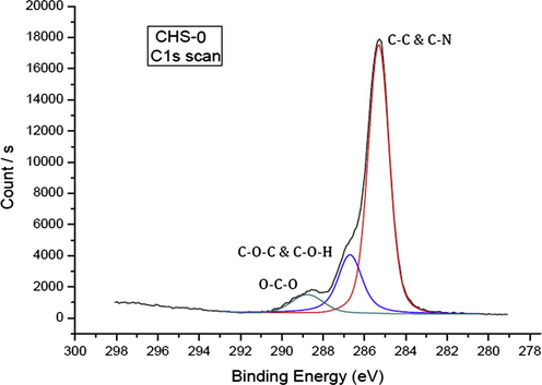 High resolution C 1s scan of pristine chitosan (CHS-0).